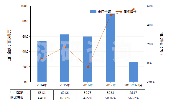 2014-2018年3月中國(guó)乙酸正丁酯(HS29153300)出口總額及增速統(tǒng)計(jì)